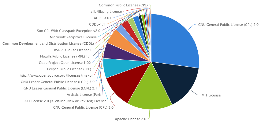 20 nejpoužívanějších licencí