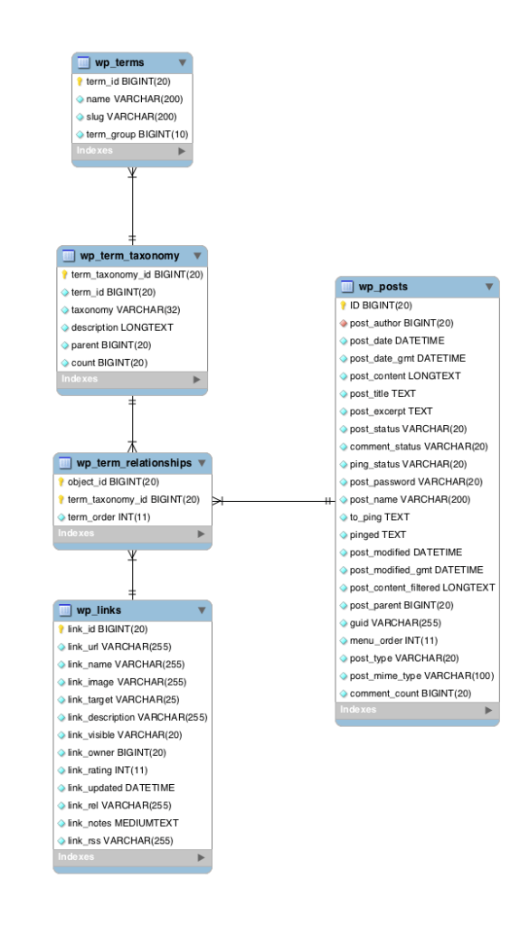 taxonomie a položky v databázi