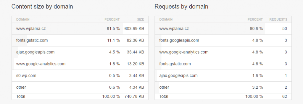 Velikost obsahu a požadavky podle domény