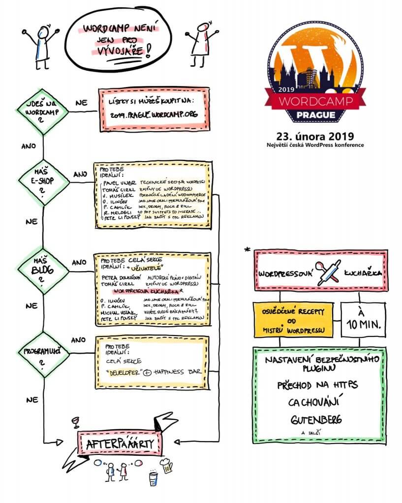 WordCamp Praha 2019 diagram