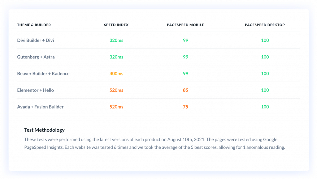 Divi vs konkurence