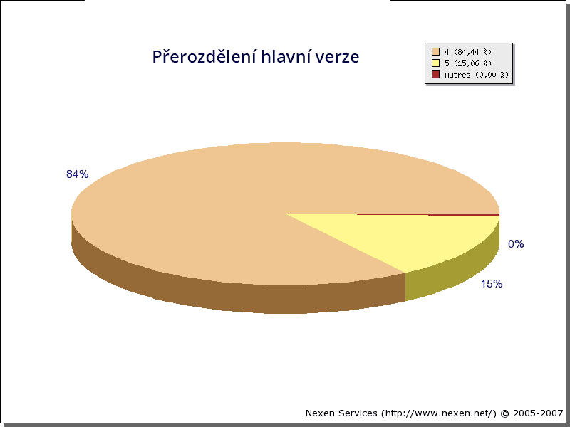 Hlavní statistiky distribuce PHP v únoru 2007.